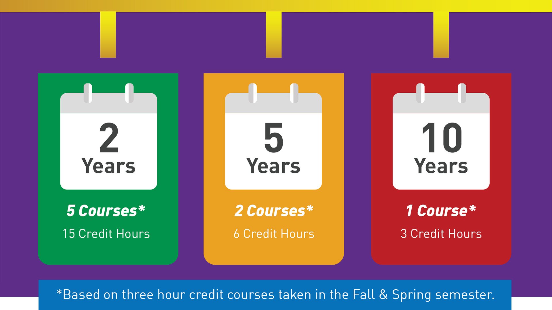 2년(학기당 5과목), 5년(학기당 2과목), 10년(학기당 1과목)