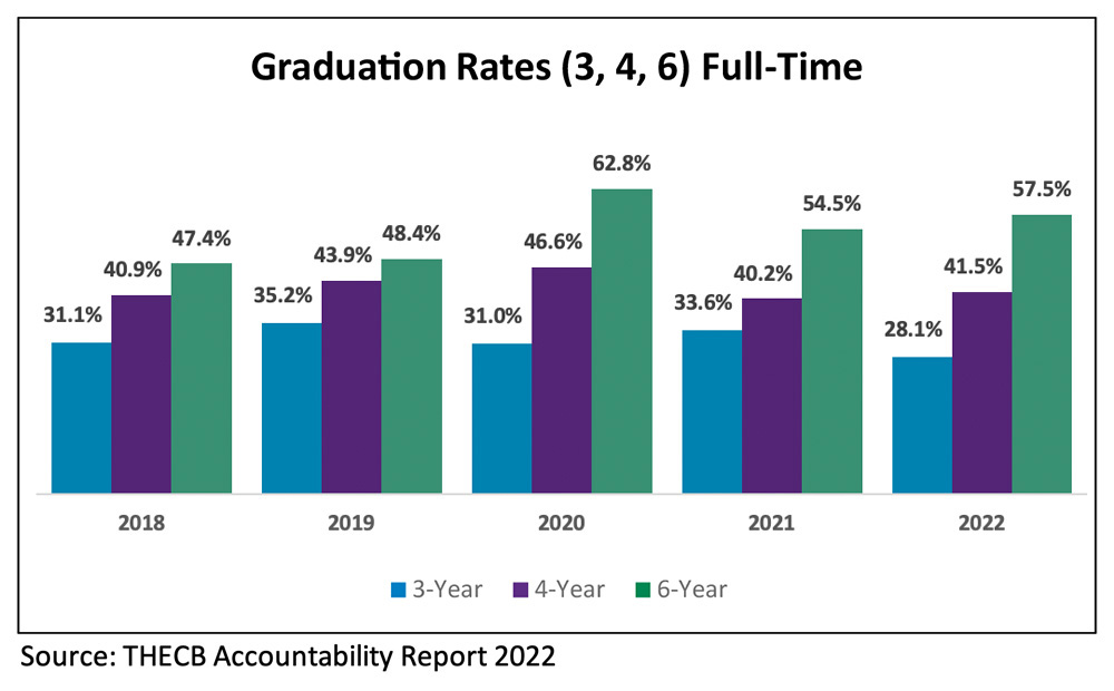 그래프; 출처 : THECB 책임 보고서 2022
