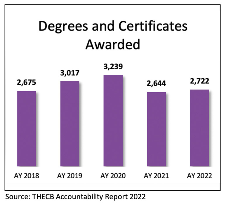 그래프; 출처 : THECB 책임 보고서 2022