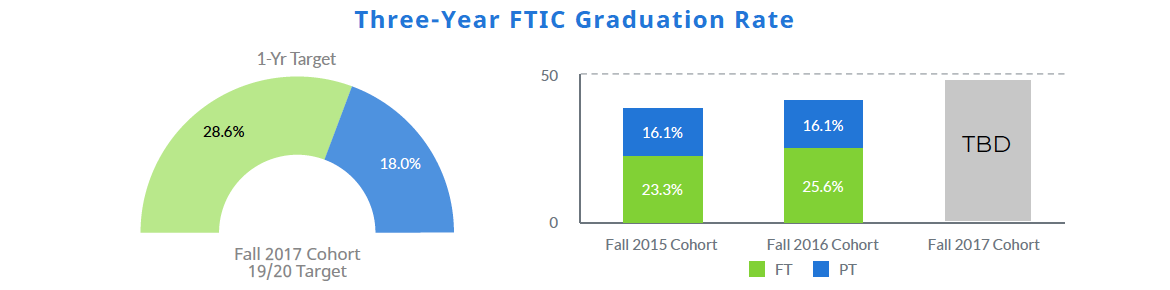 3yearfticgraduation rate.png